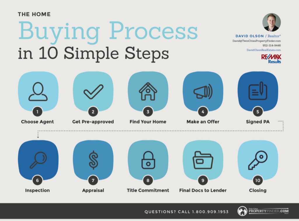 The Home Buying Process Flow Chart